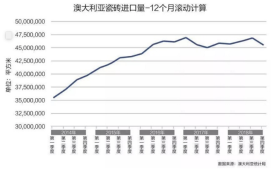 中國是澳大利亞瓷磚進(jìn)口最大來源國，占比69.8%！